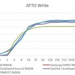 Samsung PM853T 960GB – ATTO Write Benchmark Comparison