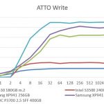 Samsung XP941 256GB – ATTO Write Benchmark Comparison