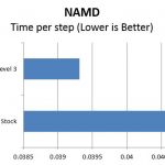 Supermicro Hyper-Speed NAMD Benchmark Comparison