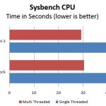 Supermicro Hyper-Speed Sysbench Benchmark Comparison