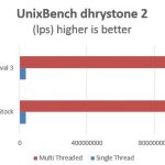 Supermicro Hyper-Speed UnixBench Benchmark Comparison dhrystone
