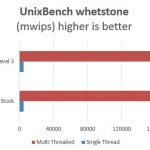 Supermicro Hyper-Speed UnixBench Benchmark Comparison whetstone