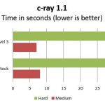 Supermicro Hyper-Speed c-ray 1.1 Benchmark Comparison