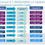 Intel Xeon E7 V3 Comparison with V2