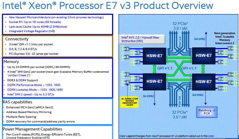 Intel Xeon E7 V3 VTx