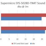 Supermicro SYS-5028D-TN4T Noise