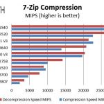 Intel Xeon E3-1281 V3 7zip Benchmark