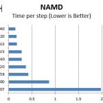 Intel Xeon E3-1281 V3 NAMD Benchmark