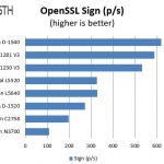 Intel Xeon E3-1281 V3 OpenSSL Sign Benchmark