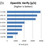 Intel Xeon E3-1281 V3 OpenSSL Verify Benchmark