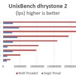 Intel Xeon E3-1281 V3 UnixBench Dhrystone Benchmark
