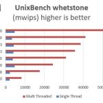 Intel Xeon E3-1281 V3 UnixBench Whetstone Benchmark