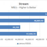 Lenovo RD550 Stream Results