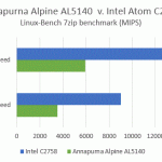 Alpine AL5140 v Intel C2758 7zip benchmark