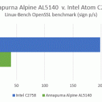 Alpine AL5140 v Intel C2758 OpenSSL sign benchmark