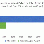 Alpine AL5140 v Intel C2758 OpenSSL verify benchmark