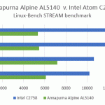 Alpine AL5140 v Intel C2758 STREAM benchmark