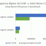 Alpine AL5140 v Intel C2758 UnixBench Dhrystone 2 benchmark