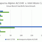Alpine AL5140 v Intel C2758 hardinfo benchmark