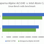 Alpine AL5140 v Intel C2758 redis benchmark