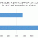 Annapurna Alpine AL5140 fio benchmark