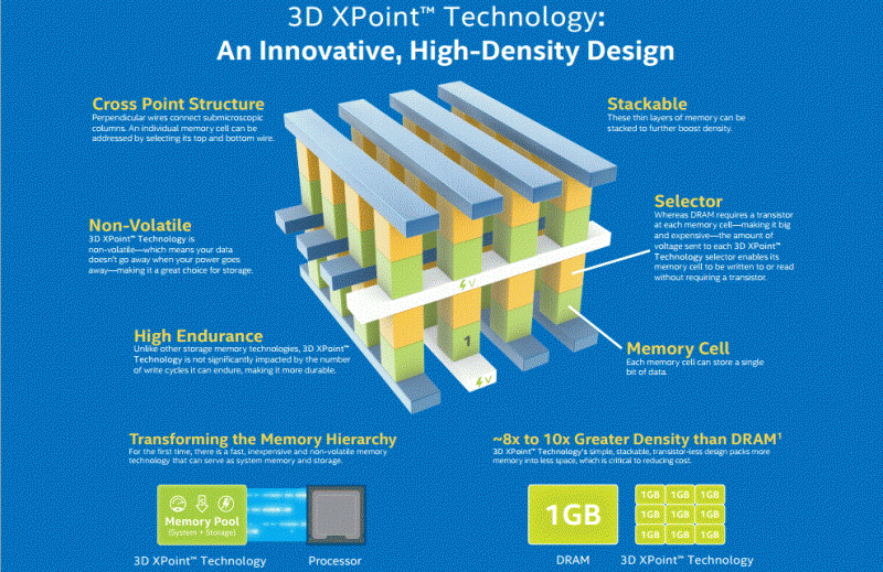 Intel Micron 3D XPoint Overview