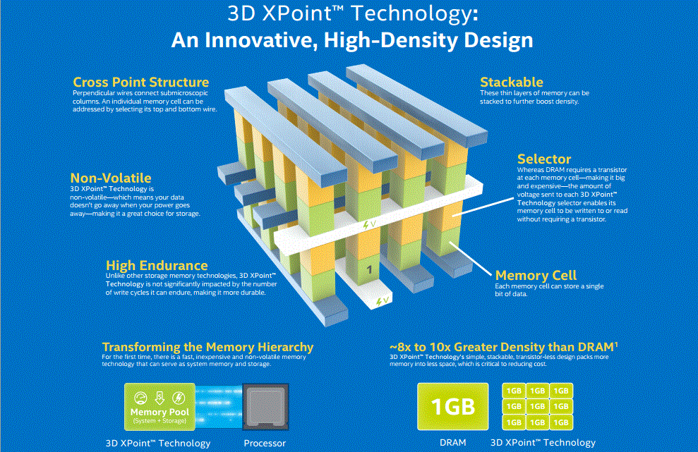 Intel Micron 3D XPoint Overview