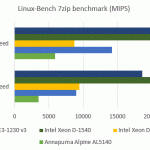 Intel Xeon D-1520 Benchmarks – 7-zip