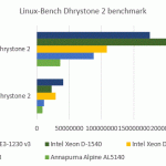Intel Xeon D-1520 Benchmarks – Linux-Bench Dhrystone 2