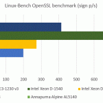 Intel Xeon D-1520 Benchmarks – OpenSSL Sign