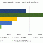 Intel Xeon D-1520 Benchmarks – OpenSSL Verify