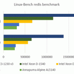 Intel Xeon D-1520 Benchmarks – Redis