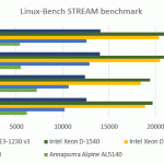 Intel Xeon D-1520 Benchmarks – STREAM