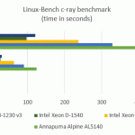 Intel Xeon D-1520 Benchmarks – c-ray