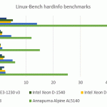 Intel Xeon D-1520 Benchmarks – hardinfo
