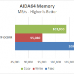Supermicro 2028TP-DC0FR AIDA64 Memory