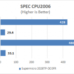 Supermicro 2028TP-DC0FR SPEC CPU2006