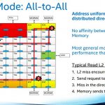 Intel Knights Landing – mesh interconnect cluster mode all to all