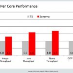 Oracle Sonoma Performance