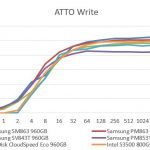 Samsung PM863 and SM863 960GB – ATTO Write Benchmark