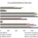 Samsung PM863 and SM863 960GB – CrystalDiskMark Benchmark