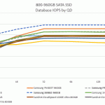Samsung SM863 and PM863 SATA SSD Comparison – Database IOPS by QD