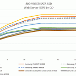 Samsung SM863 and PM863 SATA SSD Comparison – Web Server IOPS by QD