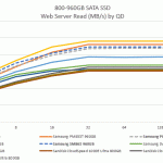 Samsung SM863 and PM863 SATA SSD Comparison – Web Server Read by QD