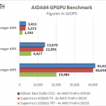 ASRock Rack 3U8G-C612 – AIDA64 GPU Integer Benchmark