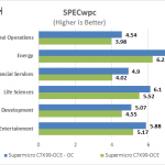 Supermicro C7X99-OCE Motherboard SPECwpc Benchmark