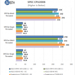 ASUS X99-E WS-USB 3.1 SPEC CPU2006