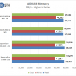 ASUS X99-M WS AIDA64 Memory