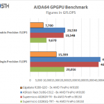 Gigabyte R280-G2O GPU Server – AIDA64 GFLOPS