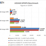 Gigabyte R280-G2O GPU Server – AIDA64 GIOPS